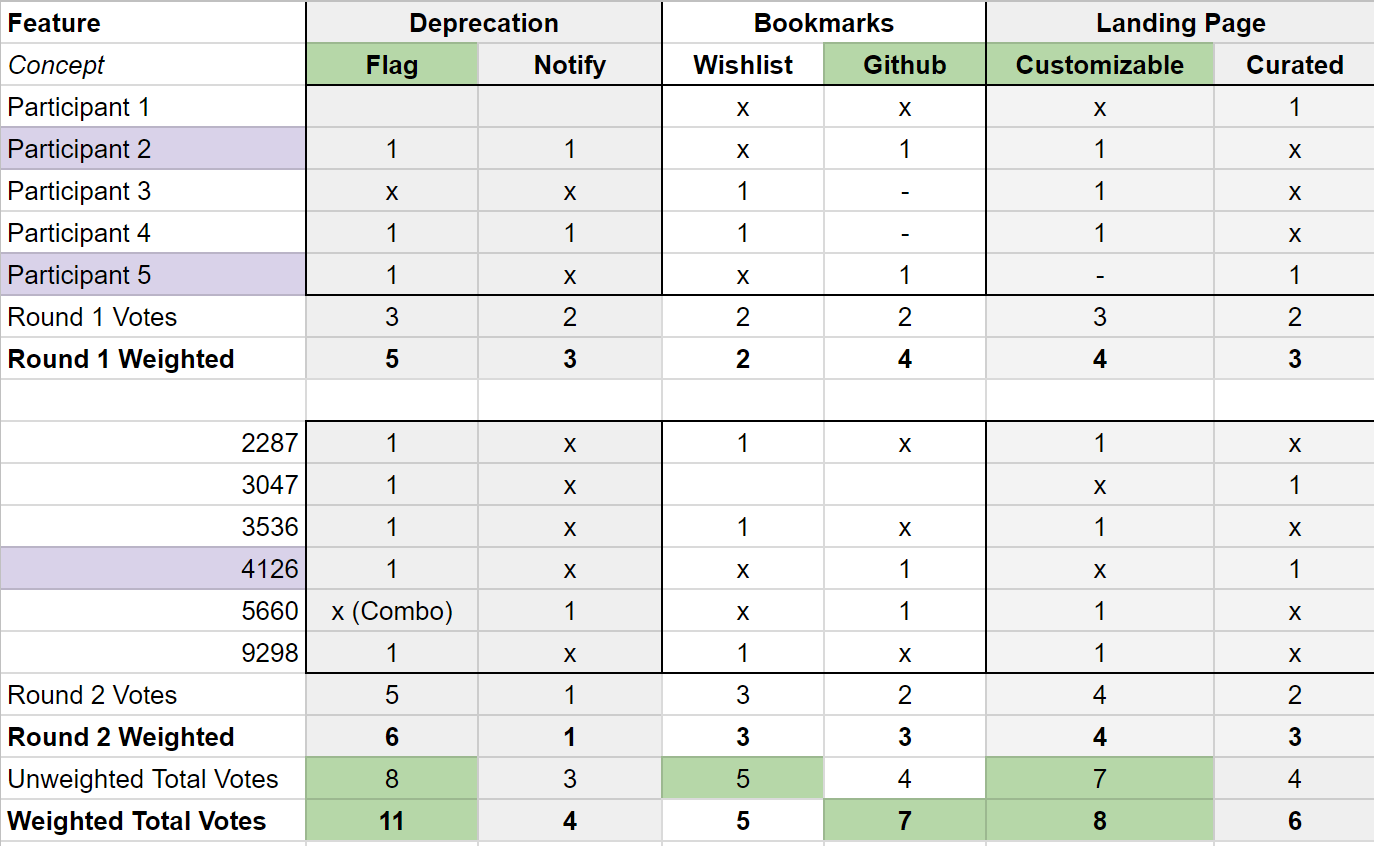 Codified round 2 results in a spreadsheet.